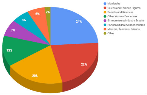 A breakdown of the role models named by our 1,000 Stories project participants.